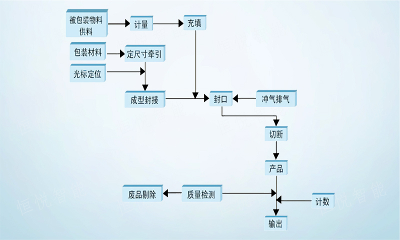 調(diào)味品顆粒包裝機工作流程