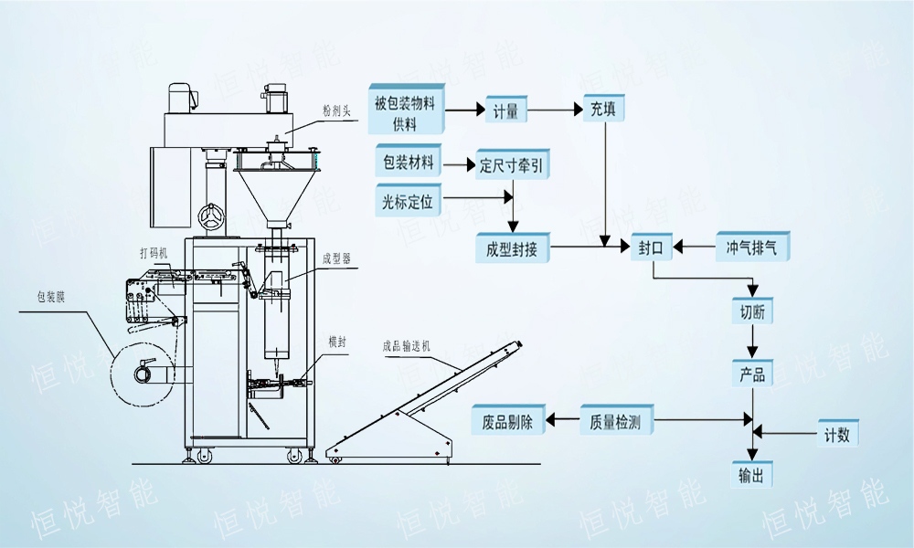 全自動包裝機(jī)包裝流程解析