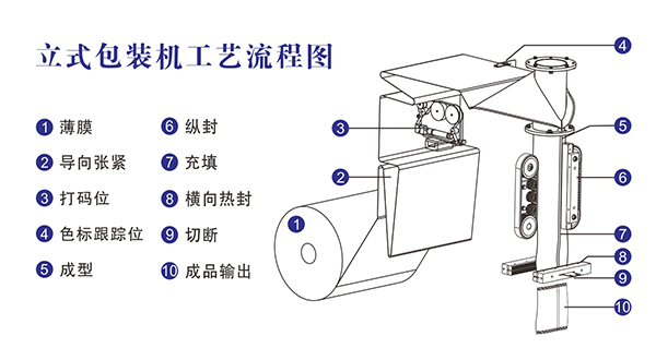 全自動(dòng)立式顆粒包裝機(jī)工藝流程