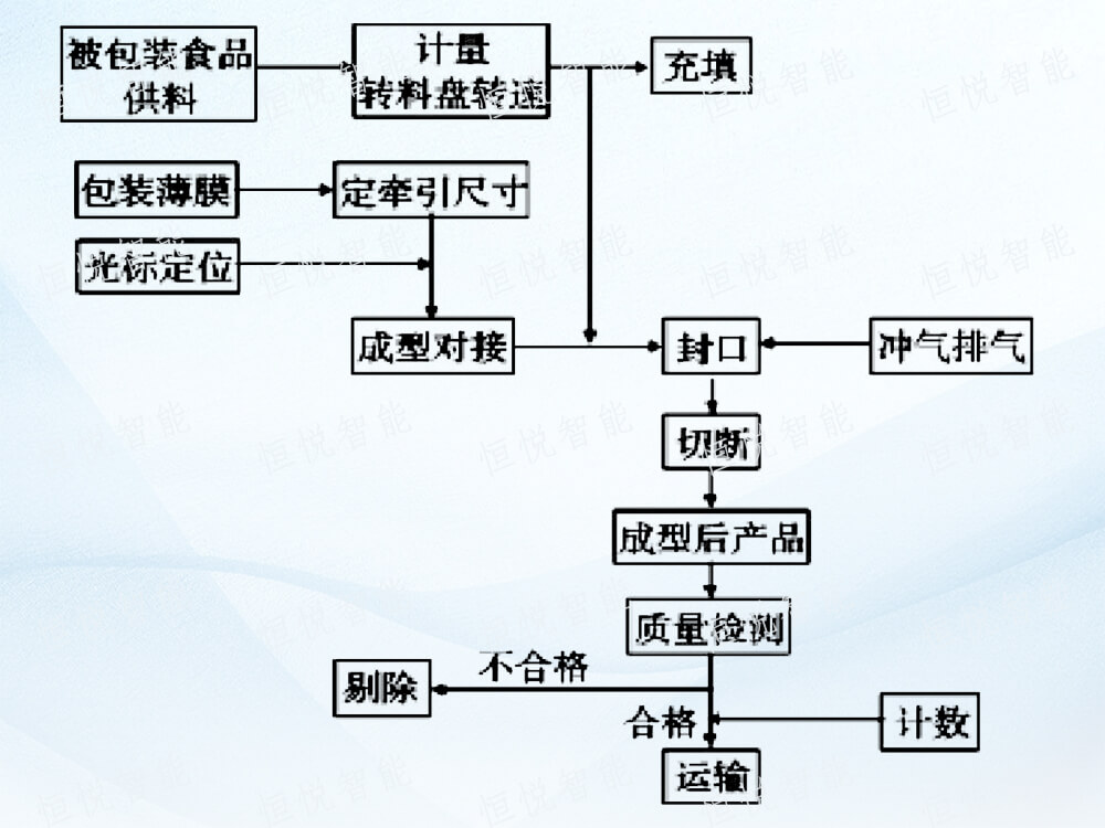 全自動立式包裝機工作流程