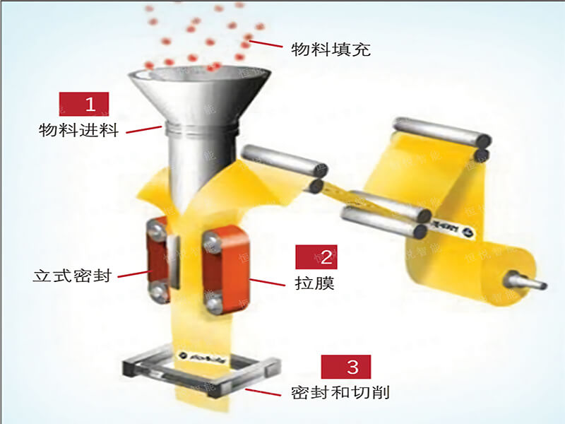 全自動包裝機工藝流程