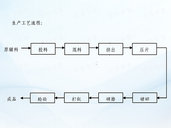 涂料生產線工藝說明