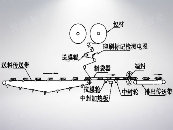 枕式包裝機工作原理圖